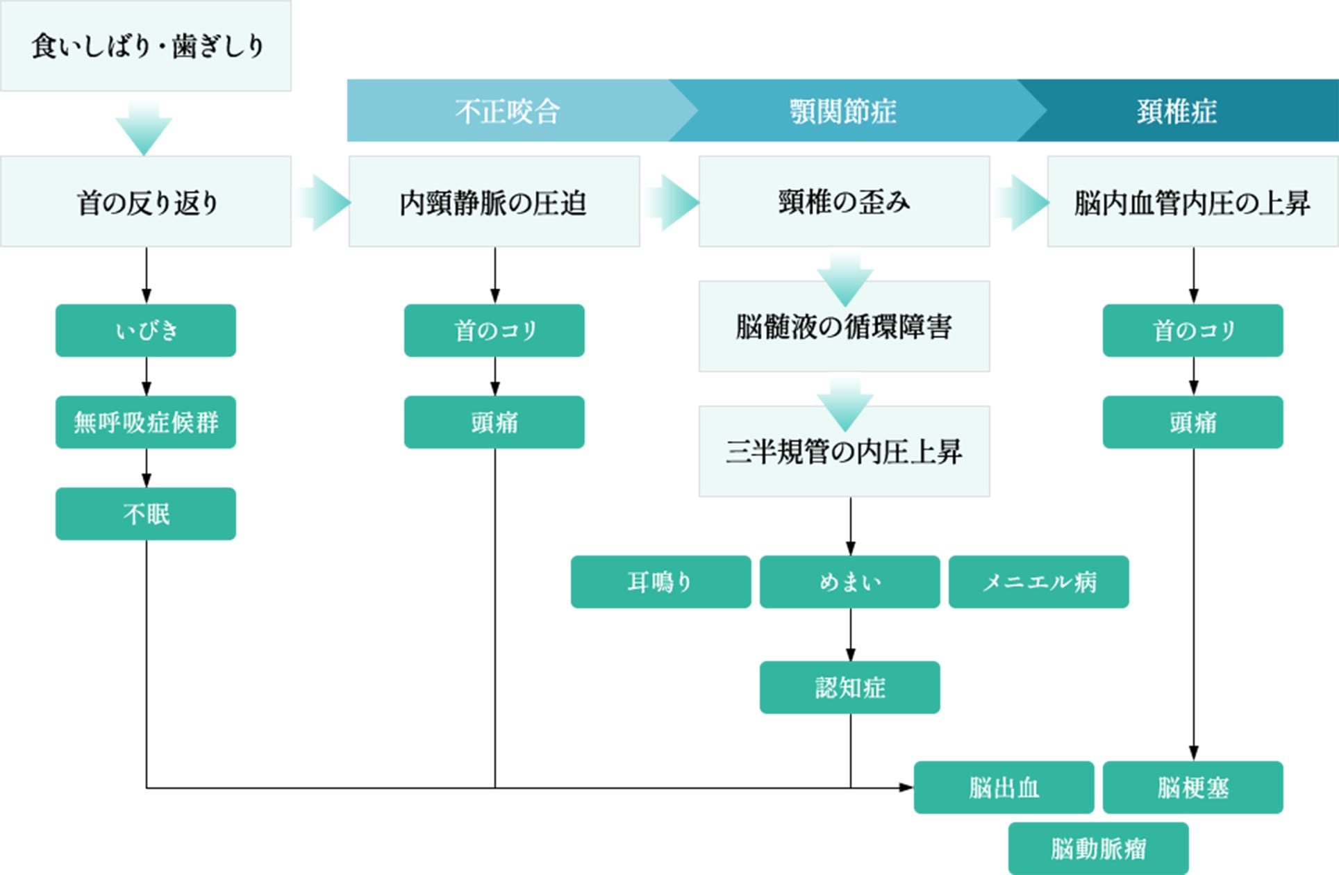 原因不明の症状フローチャート